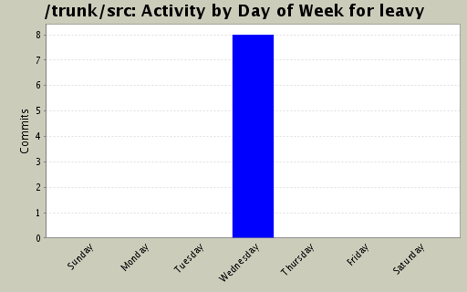 Activity by Day of Week for leavy