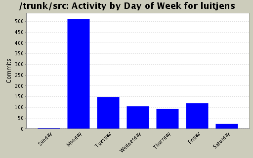 Activity by Day of Week for luitjens
