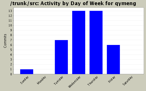 Activity by Day of Week for qymeng