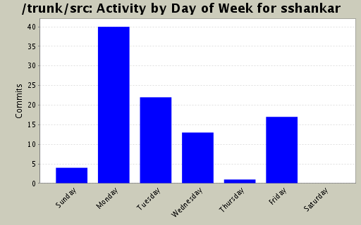 Activity by Day of Week for sshankar