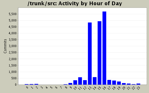 Activity by Hour of Day