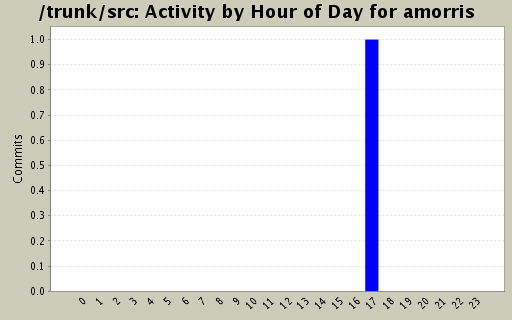 Activity by Hour of Day for amorris