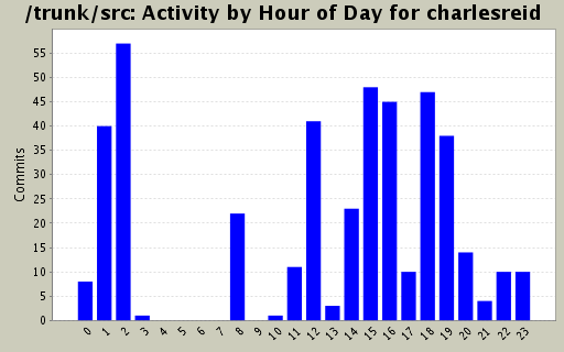Activity by Hour of Day for charlesreid
