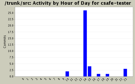 Activity by Hour of Day for csafe-tester