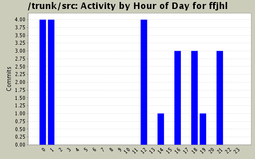 Activity by Hour of Day for ffjhl