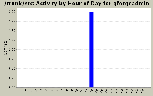 Activity by Hour of Day for gforgeadmin
