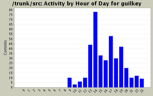 Activity by Hour of Day for guilkey