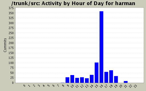 Activity by Hour of Day for harman