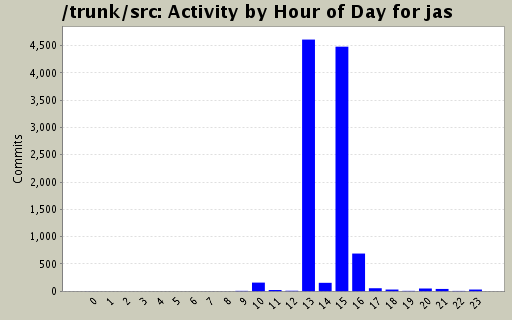 Activity by Hour of Day for jas