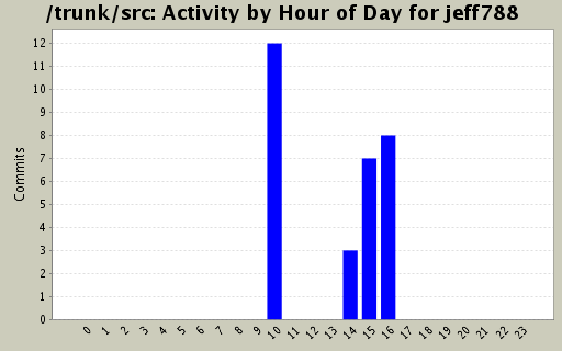 Activity by Hour of Day for jeff788