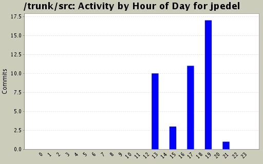 Activity by Hour of Day for jpedel