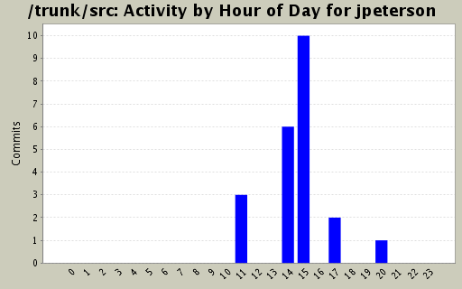Activity by Hour of Day for jpeterson