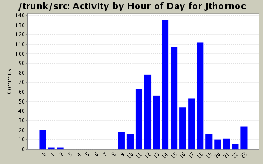 Activity by Hour of Day for jthornoc
