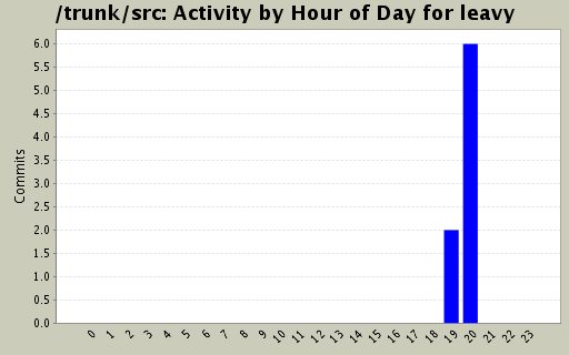 Activity by Hour of Day for leavy