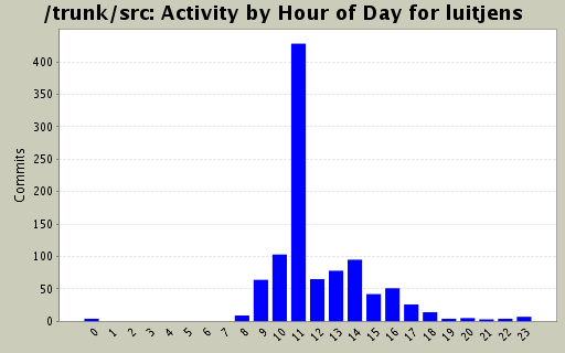 Activity by Hour of Day for luitjens