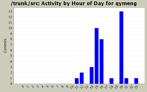 Activity by Hour of Day for qymeng