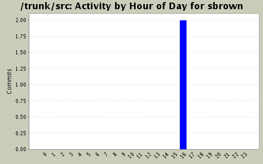 Activity by Hour of Day for sbrown