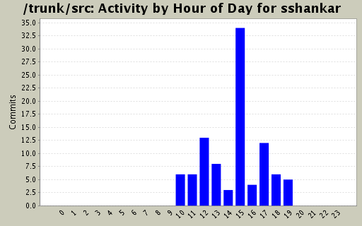 Activity by Hour of Day for sshankar