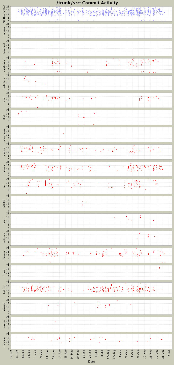 Commit Activity
