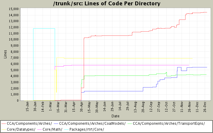 Lines of Code Per Directory