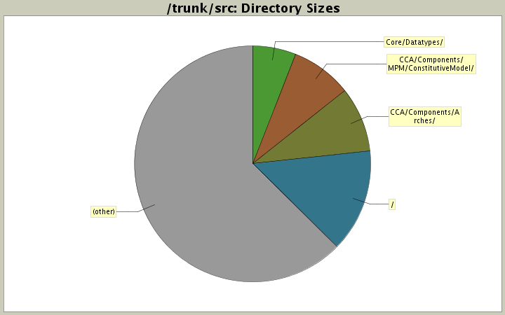 Directory Sizes