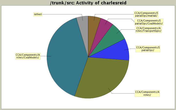 Activity of charlesreid