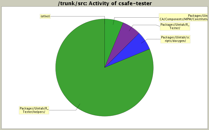 Activity of csafe-tester