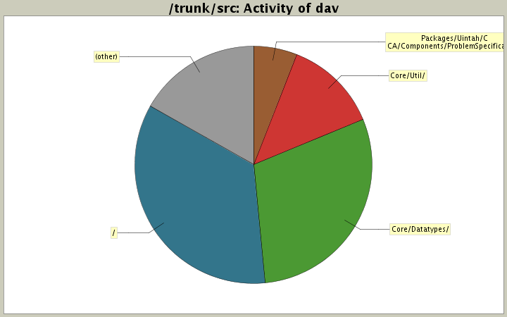 Activity of dav