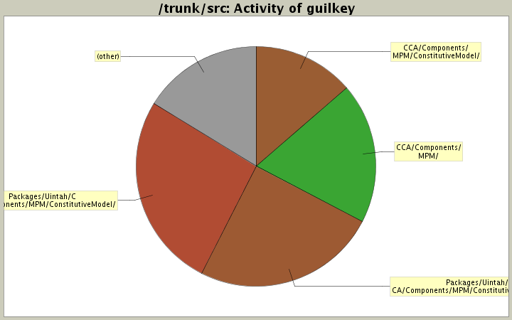 Activity of guilkey