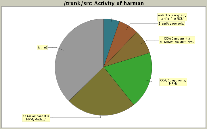 Activity of harman