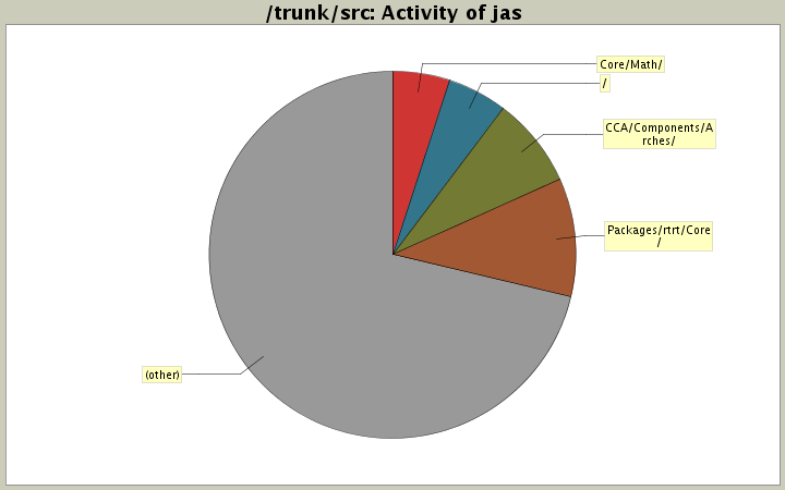 Activity of jas