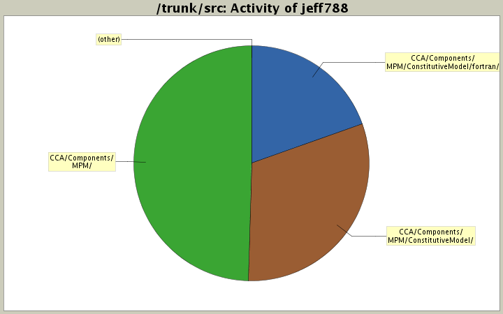 Activity of jeff788