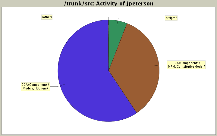 Activity of jpeterson