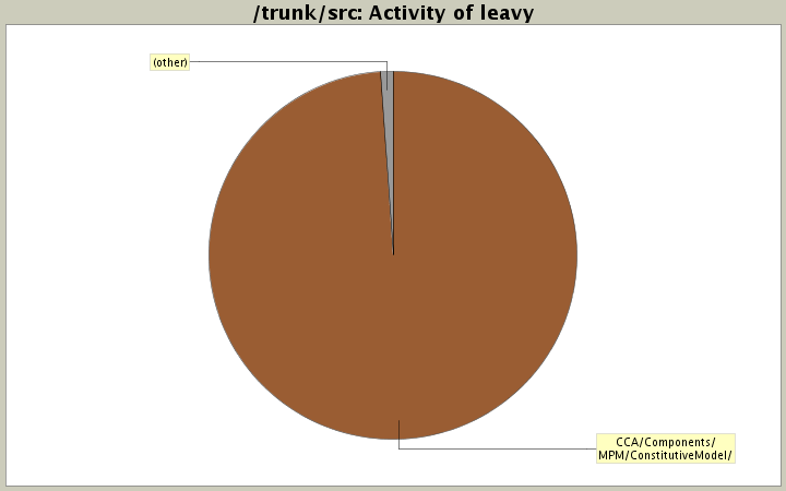 Activity of leavy