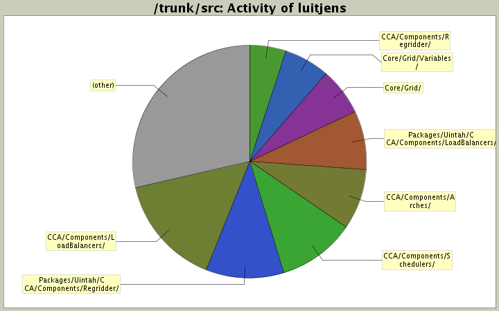 Activity of luitjens