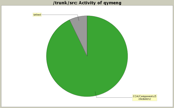 Activity of qymeng