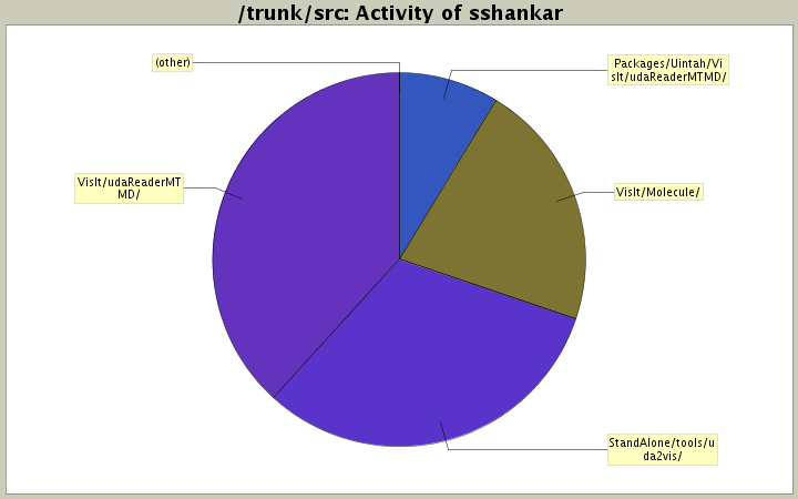 Activity of sshankar
