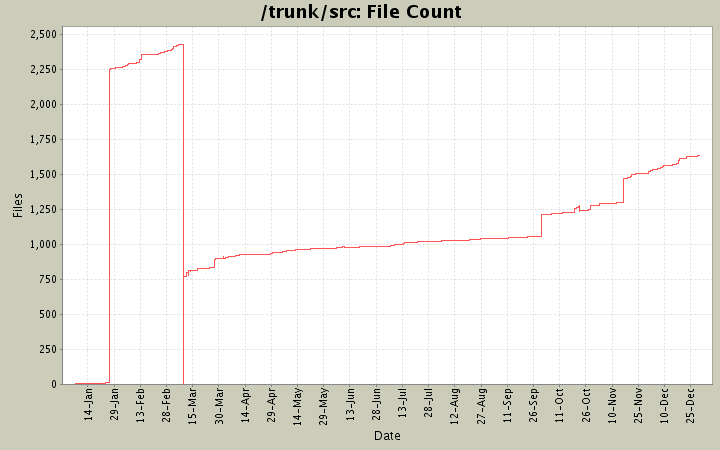 File Count