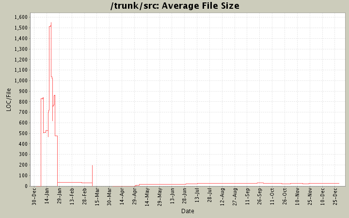 Average File Size