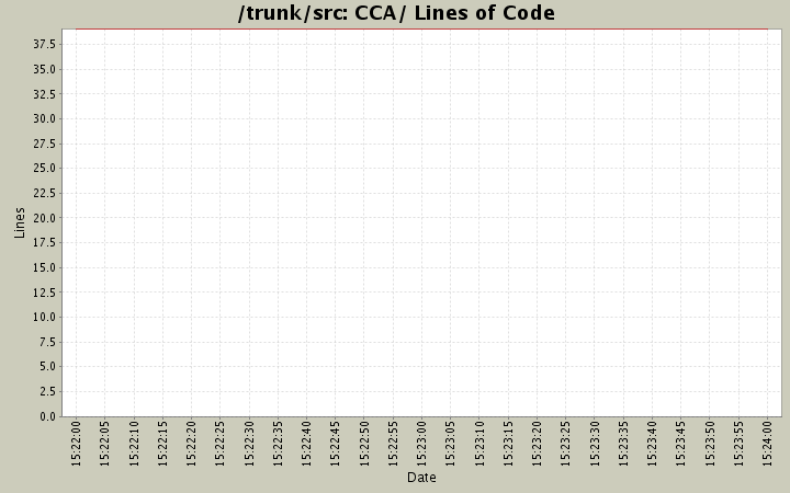 CCA/ Lines of Code
