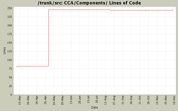 CCA/Components/ Lines of Code