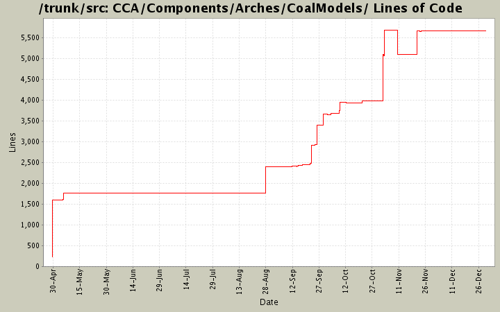 CCA/Components/Arches/CoalModels/ Lines of Code