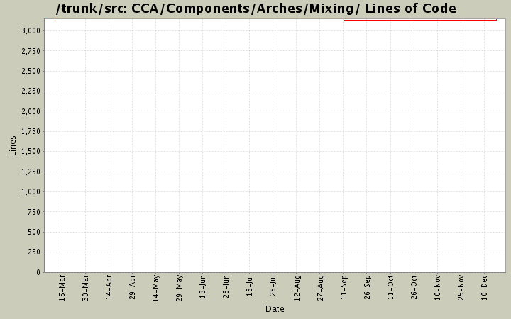 CCA/Components/Arches/Mixing/ Lines of Code