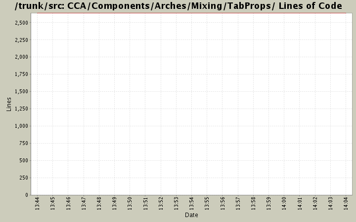 CCA/Components/Arches/Mixing/TabProps/ Lines of Code