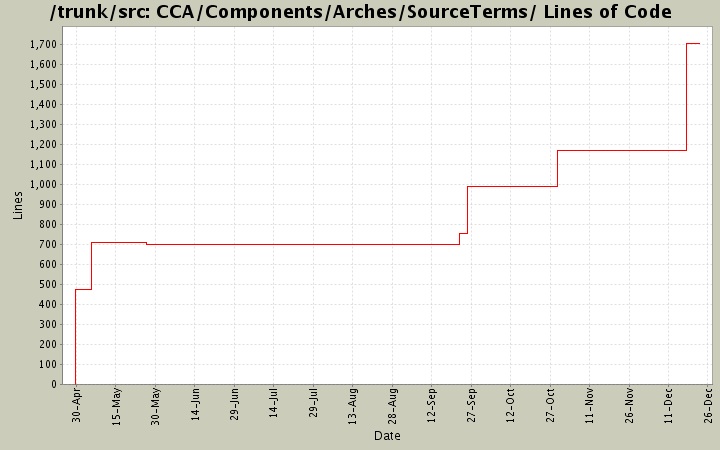 CCA/Components/Arches/SourceTerms/ Lines of Code