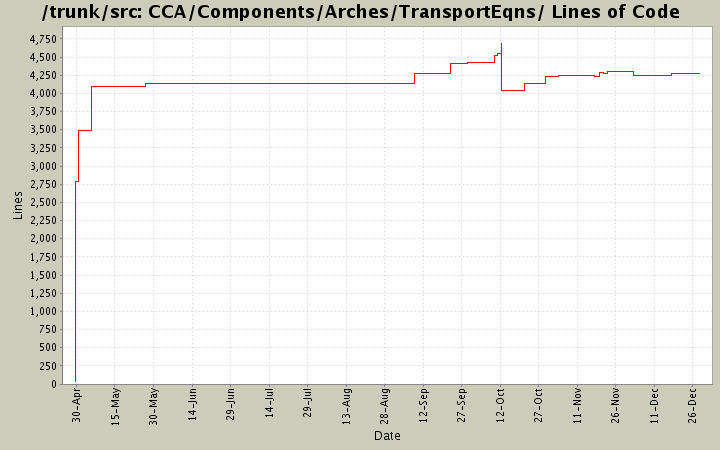 CCA/Components/Arches/TransportEqns/ Lines of Code