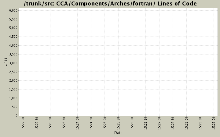 CCA/Components/Arches/fortran/ Lines of Code