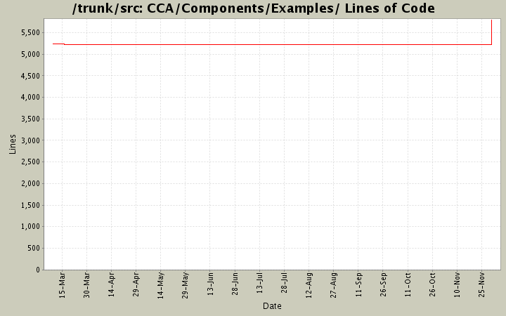CCA/Components/Examples/ Lines of Code