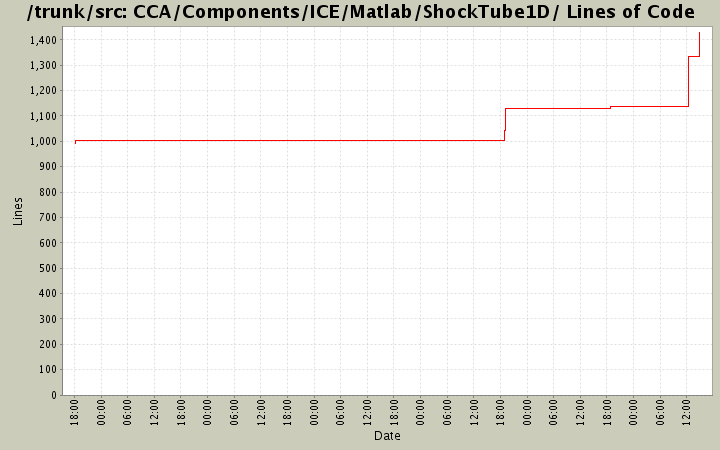 CCA/Components/ICE/Matlab/ShockTube1D/ Lines of Code