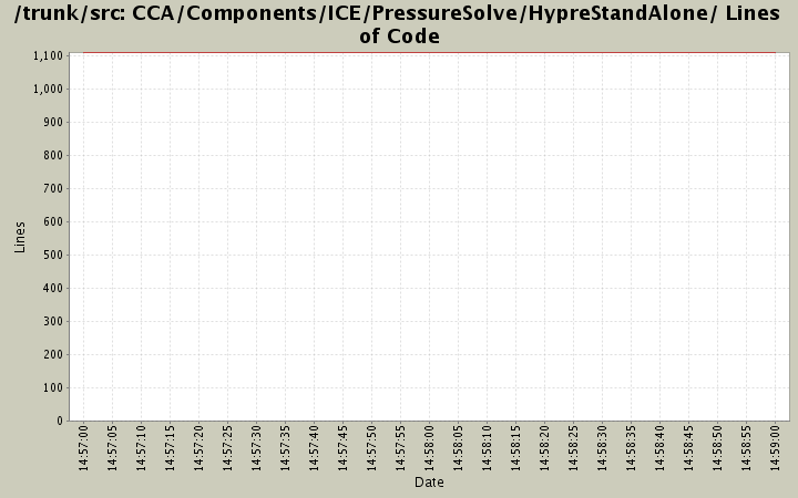 CCA/Components/ICE/PressureSolve/HypreStandAlone/ Lines of Code